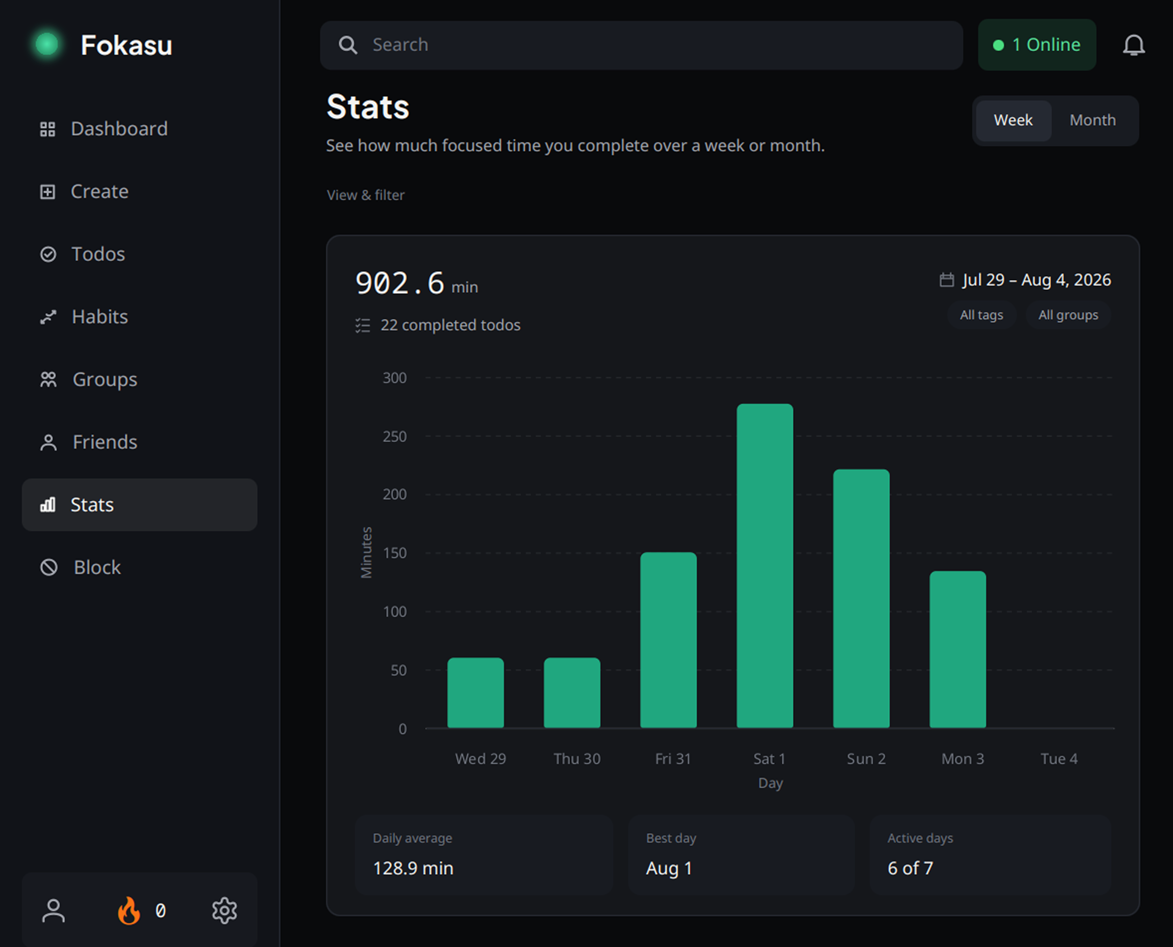 Fokasu stats dashboard showing focused minutes, completed todos, and a weekly bar graph